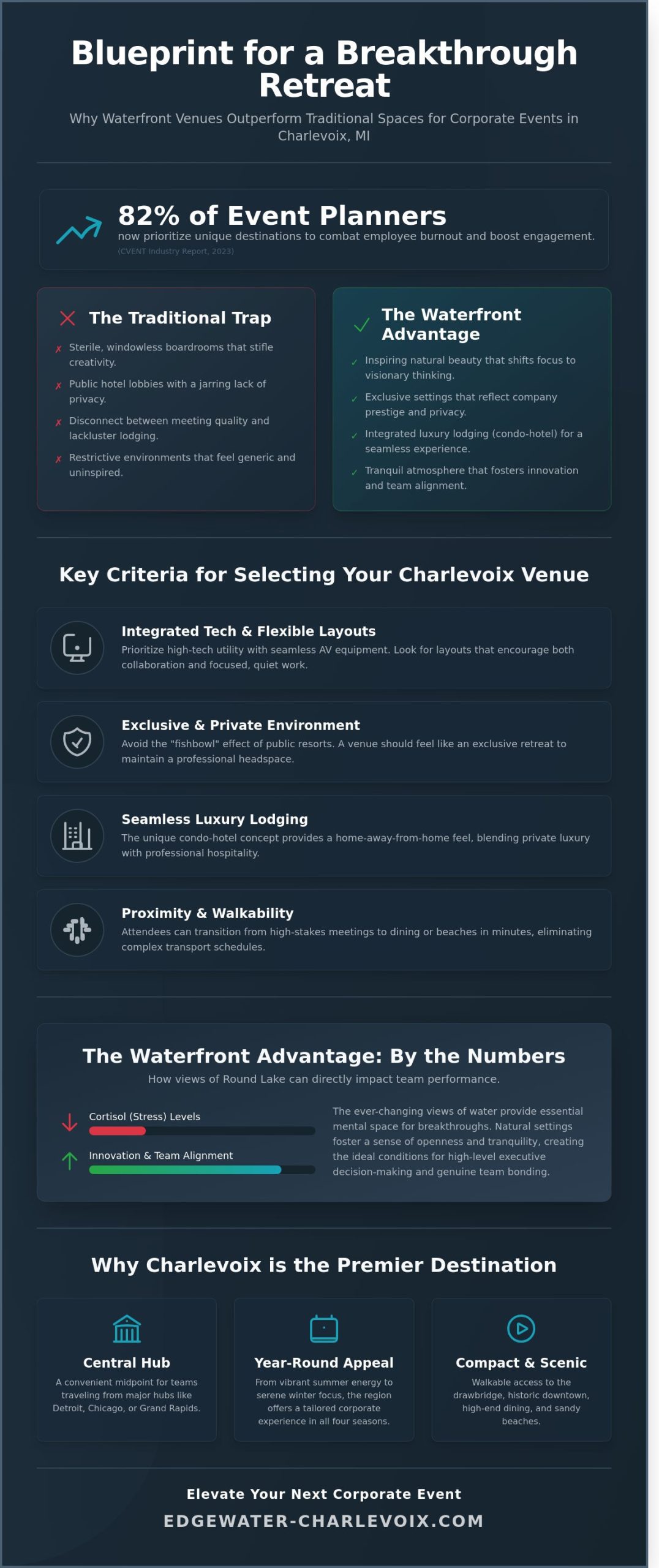 Corporate Event Venues in Charlevoix, MI: A Guide to Productive Retreats