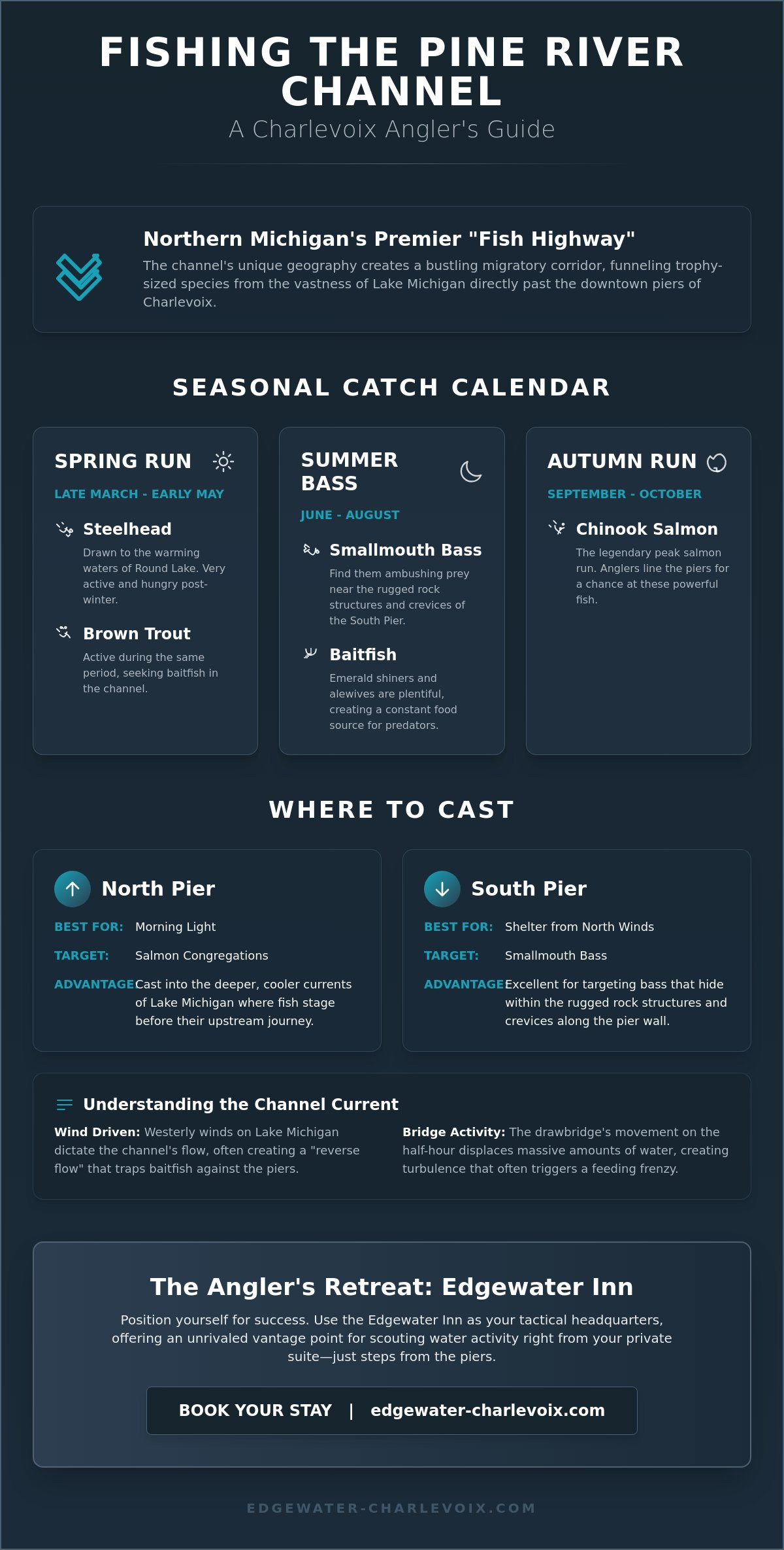 Fishing the Pine River Channel in Charlevoix: An Angler’s Complete Guide