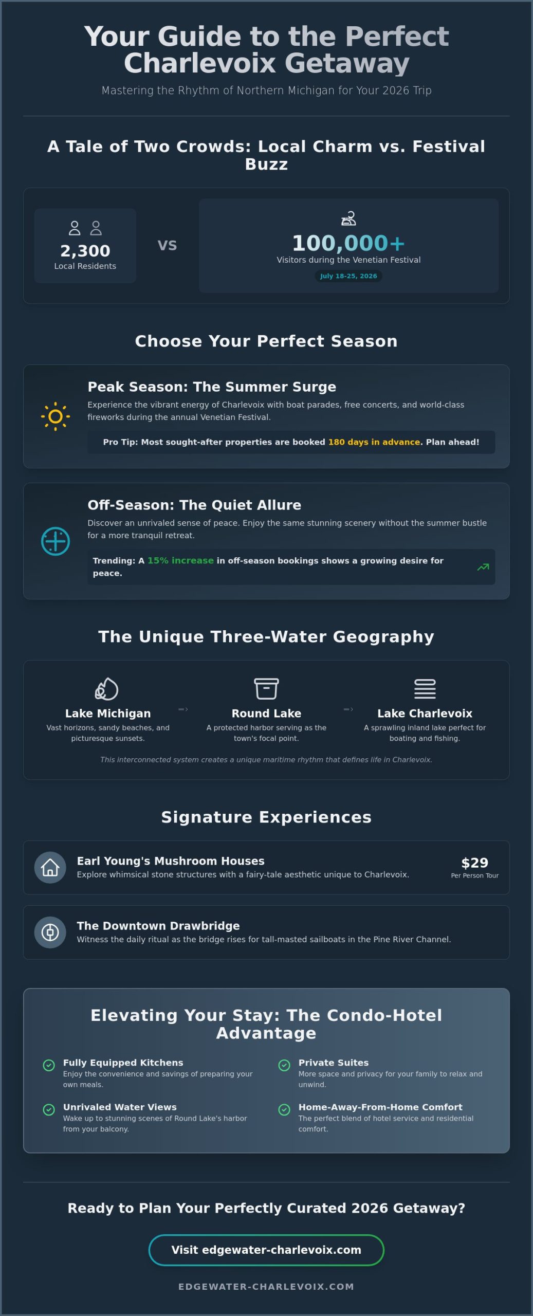 The Ultimate 2026 Charlevoix Vacation Planning Guide: Northern Michigan Charm