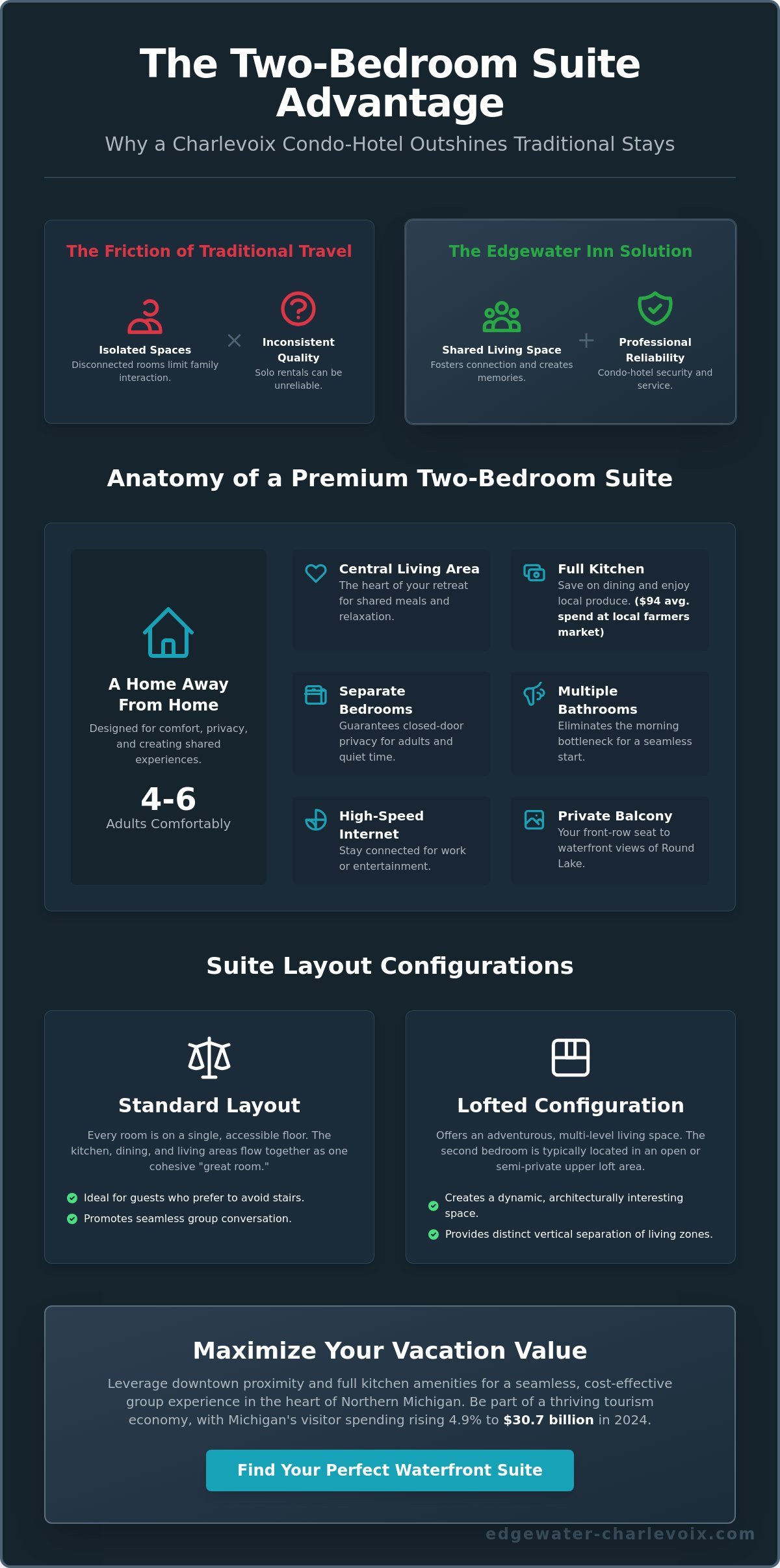 Spacious Two Bedroom Suite in Charlevoix, MI: The Ultimate Group Getaway Guide